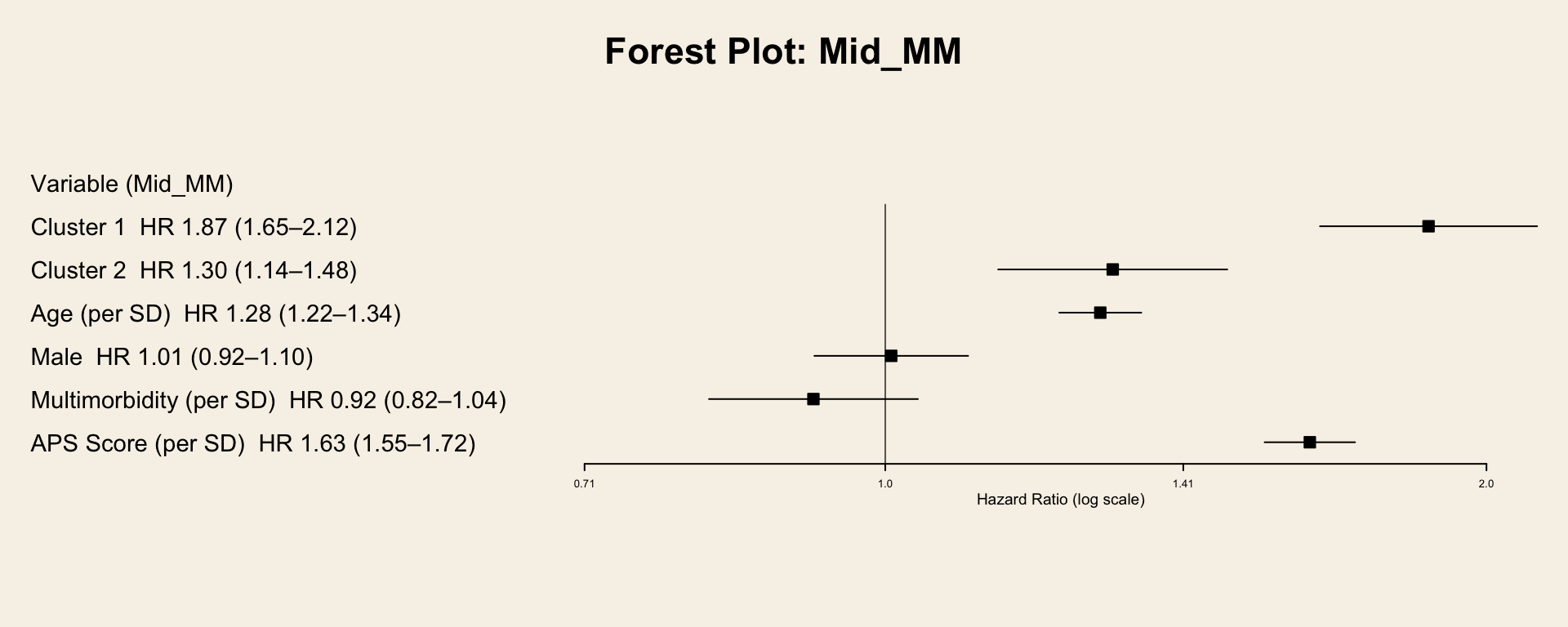 Forest plot for Mid Multimorbidity Stratum