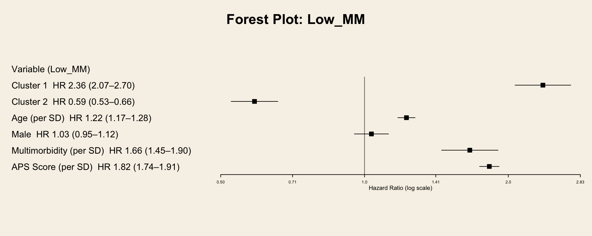 Forest plot for Low Multimorbidity Stratum