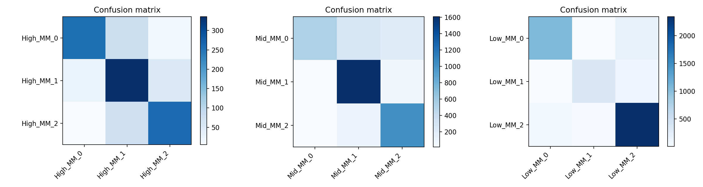Confusion matrices for surrogate decision trees by multimorbidity stratum