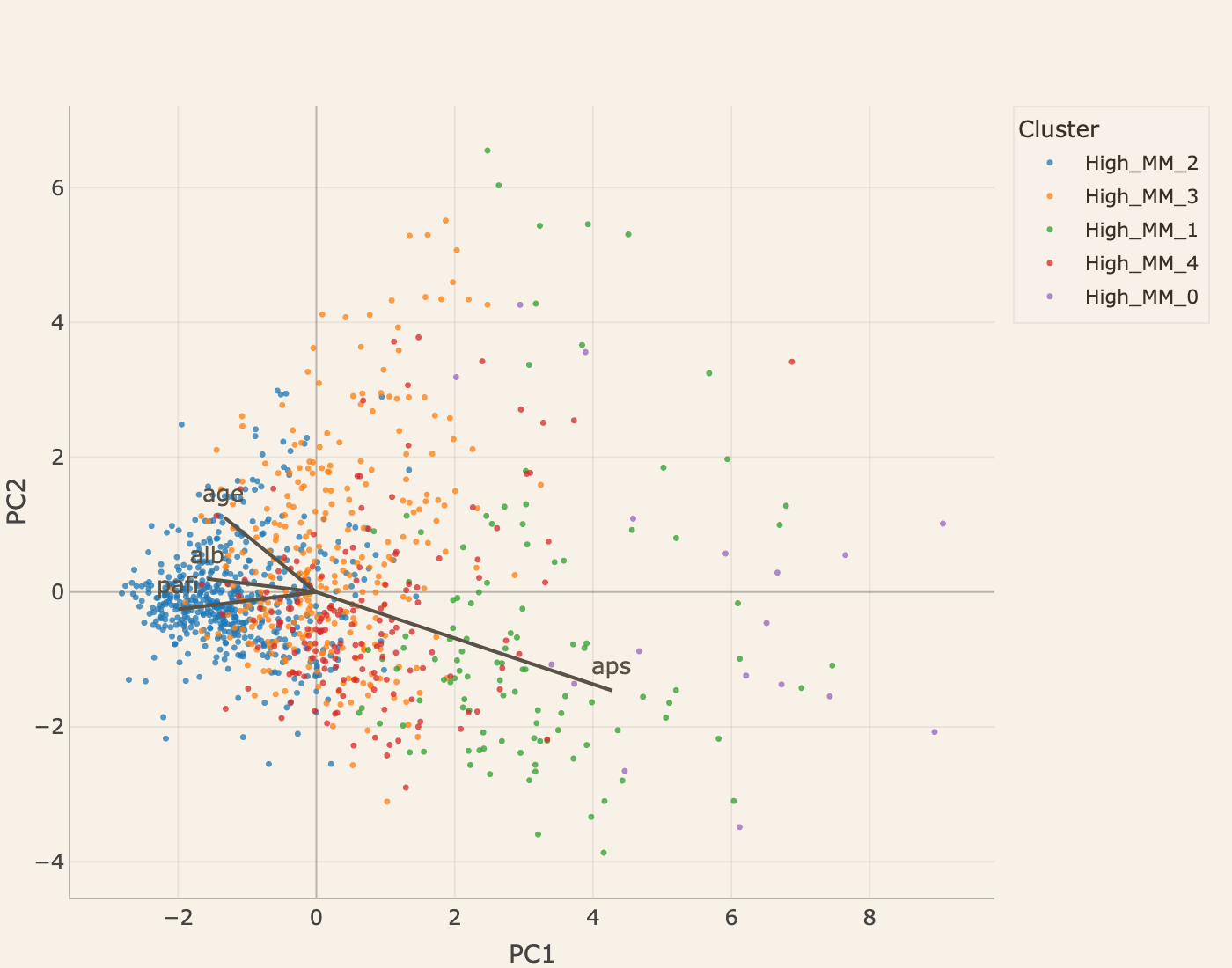 PCA biplot of MMSP clusters in the high multimorbidity stratum