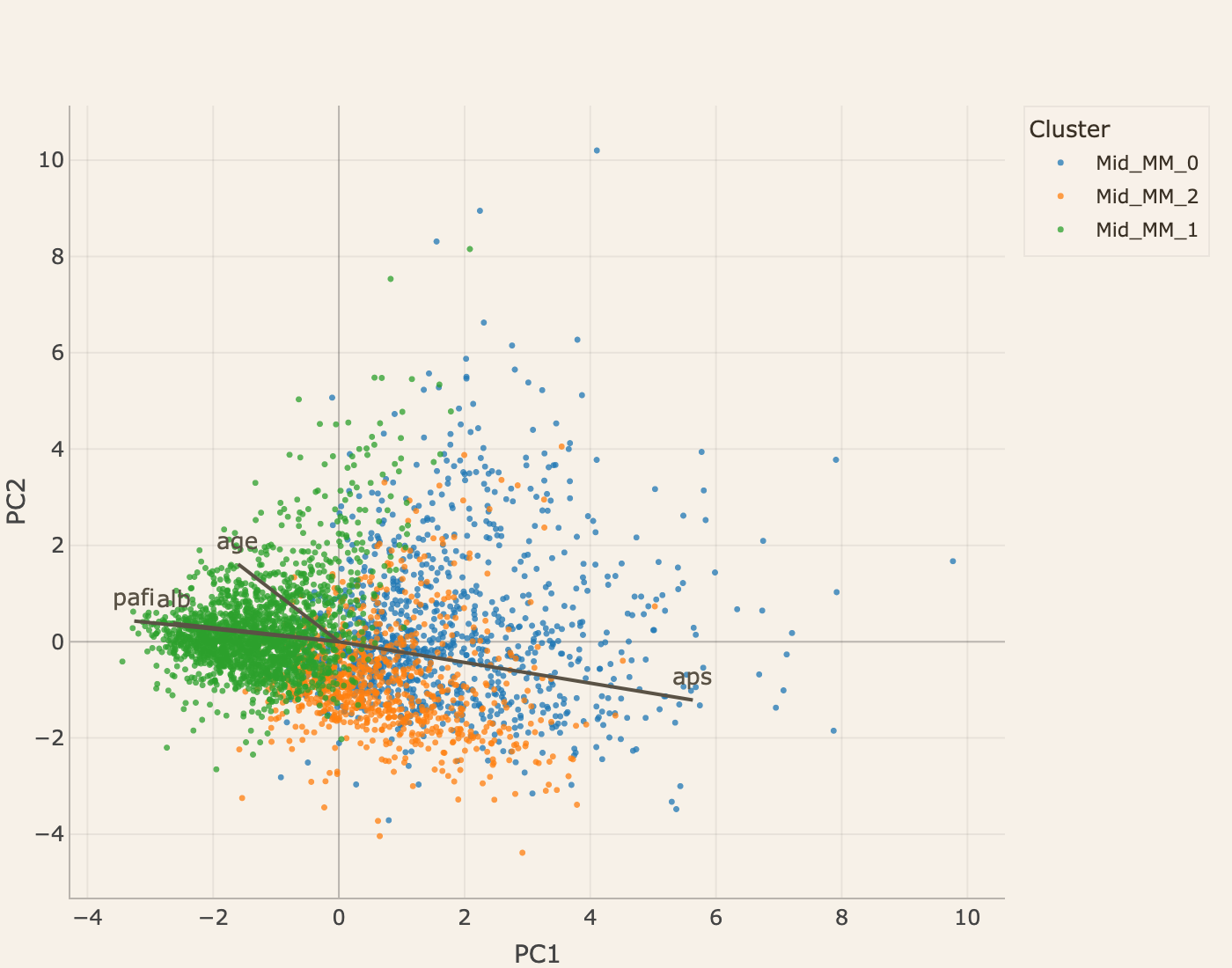 PCA biplot of MMSP clusters in the mid multimorbidity stratum