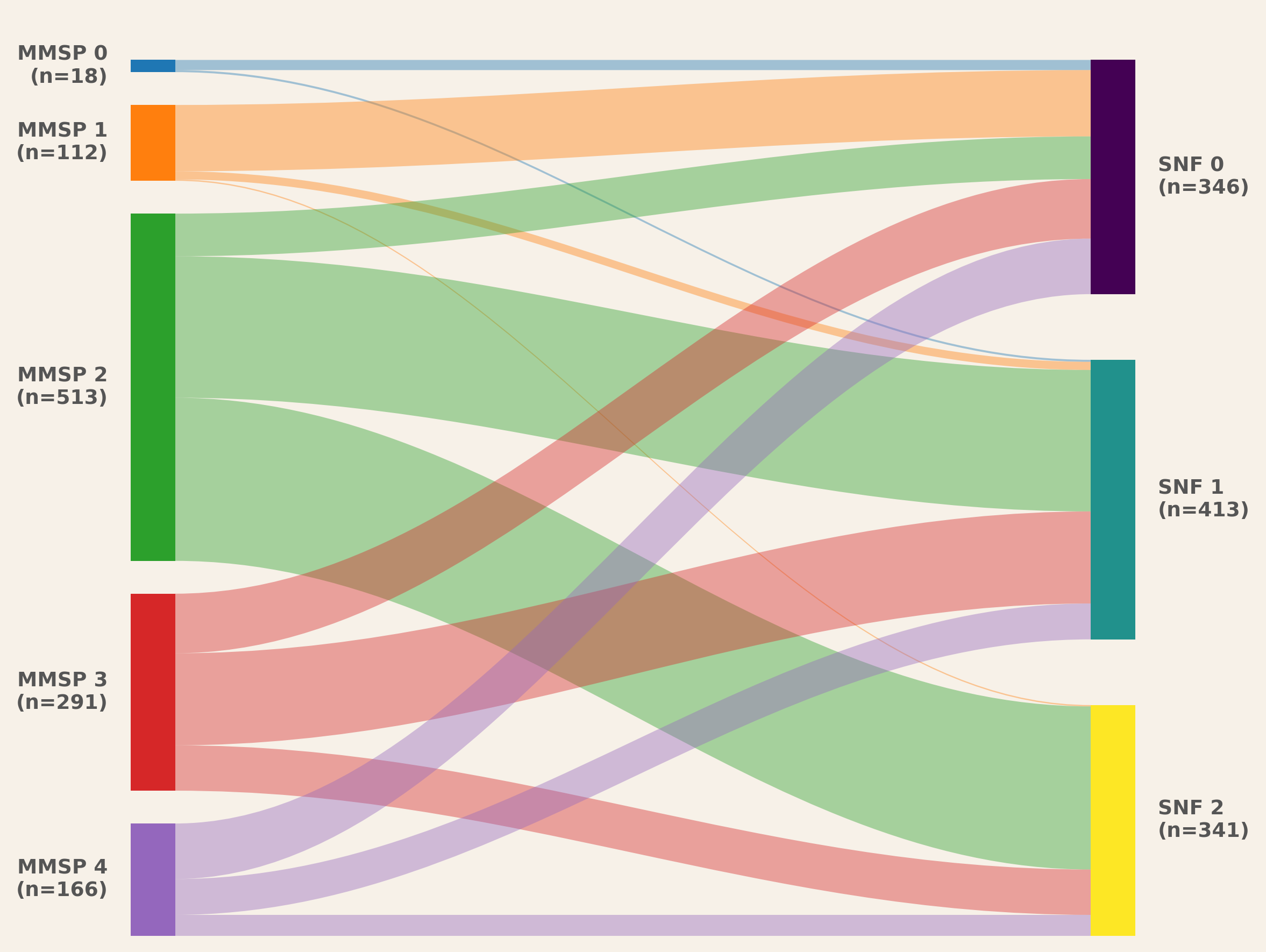 Sankey diagram showing patient flow between MMSP and SNF clusters in High Multimorbidity