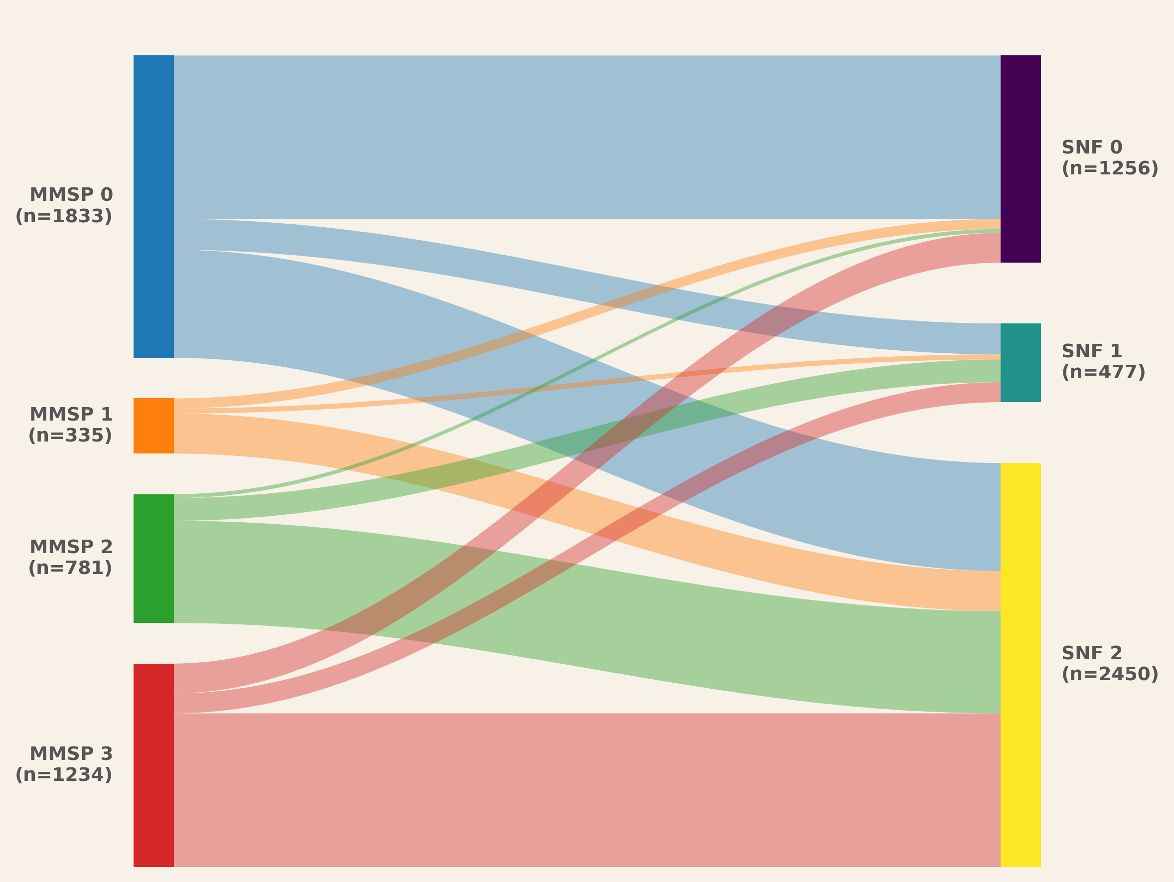 Sankey diagram showing patient flow between MMSP and SNF clusters in Low Multimorbidity