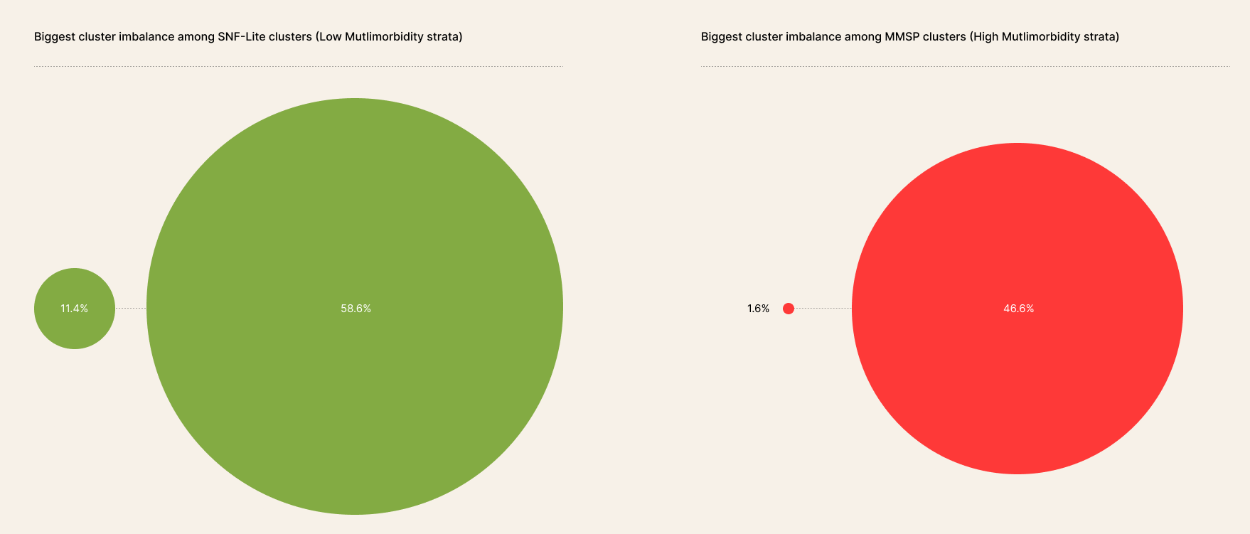 Cluster size comparison