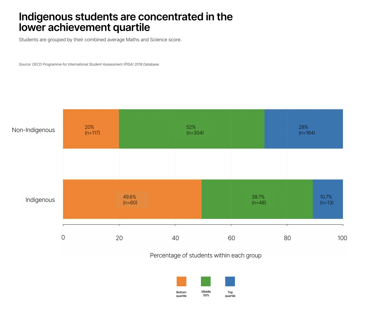 Distribution of Indigenous and non-Indigenous students across achievement quartiles