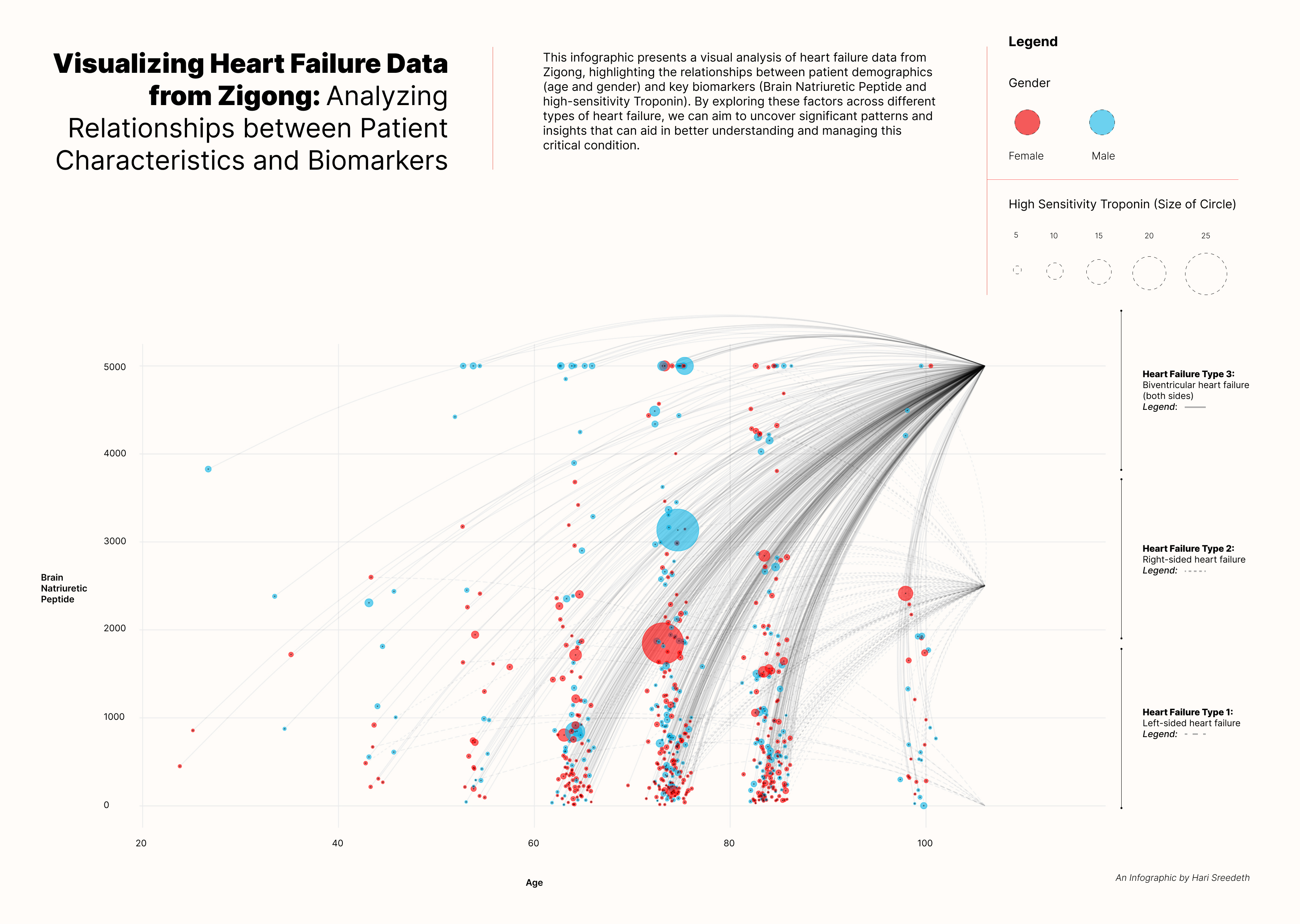Visualizing heart failure data from Zigong