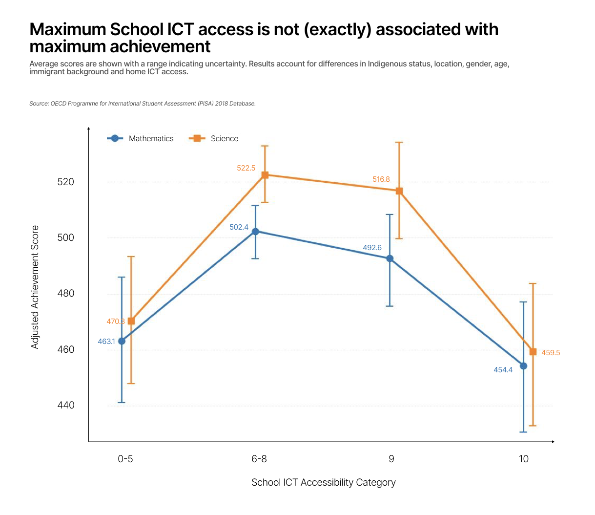 Association between maximum school ICT access and mathematics and science achievement