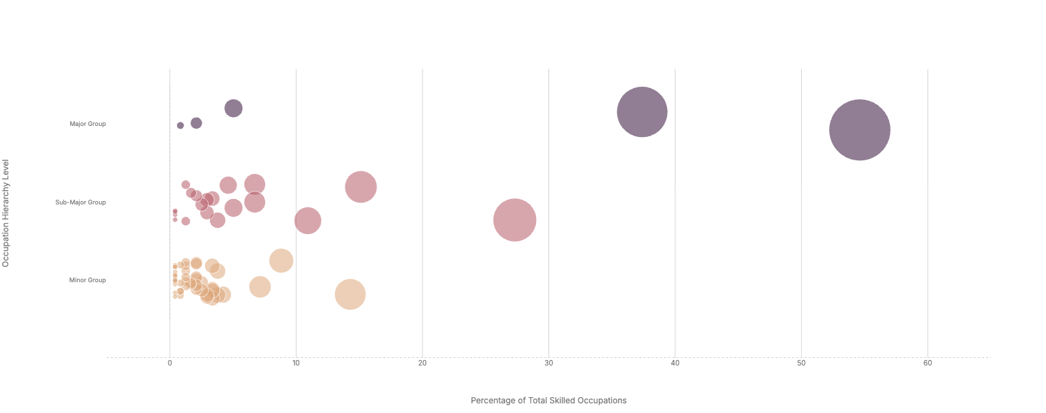 Bubble chart showing the breakdown of Australian shortage occupations