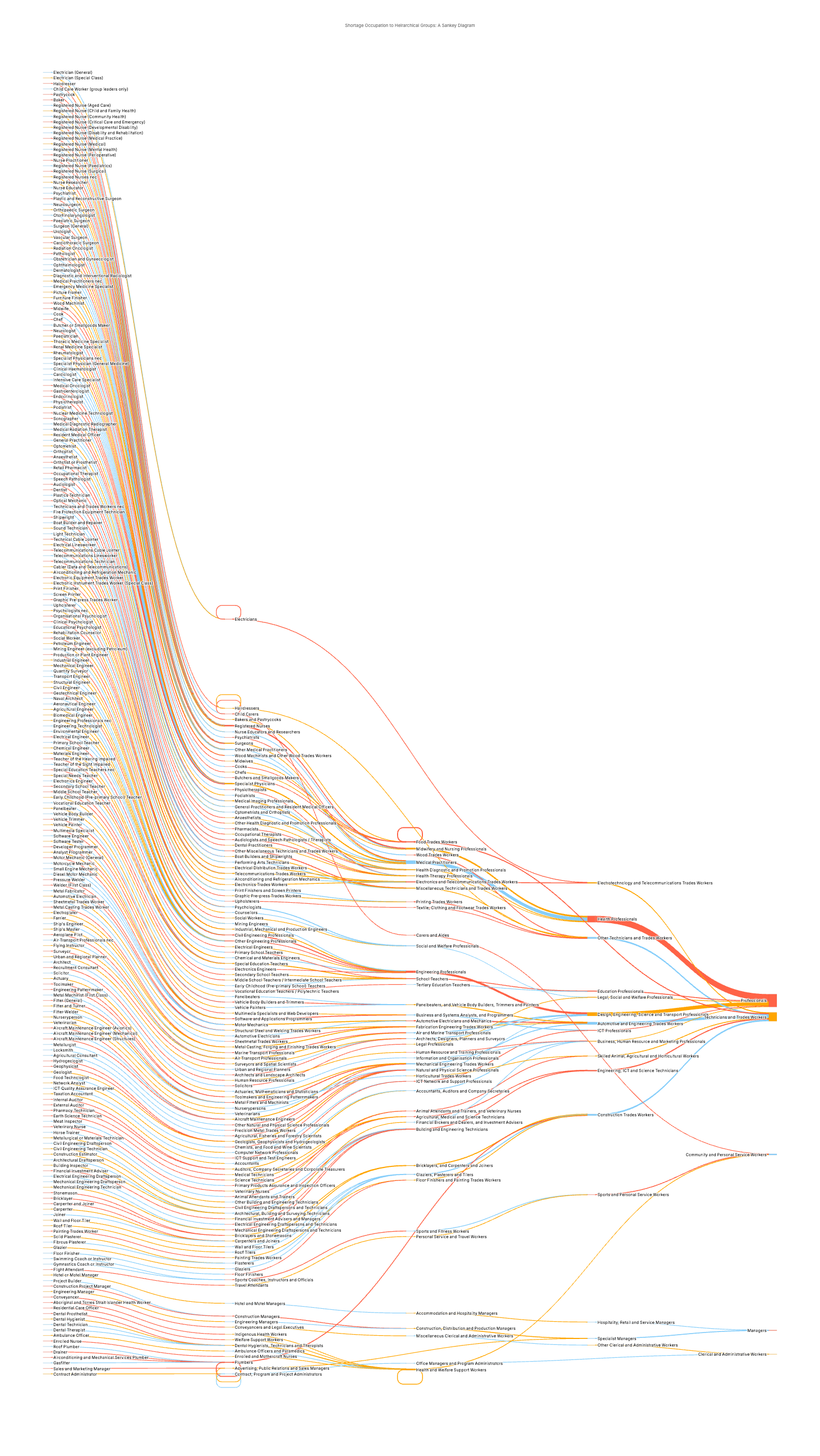 Sankey diagram mapping Australian occupations in national shortage
