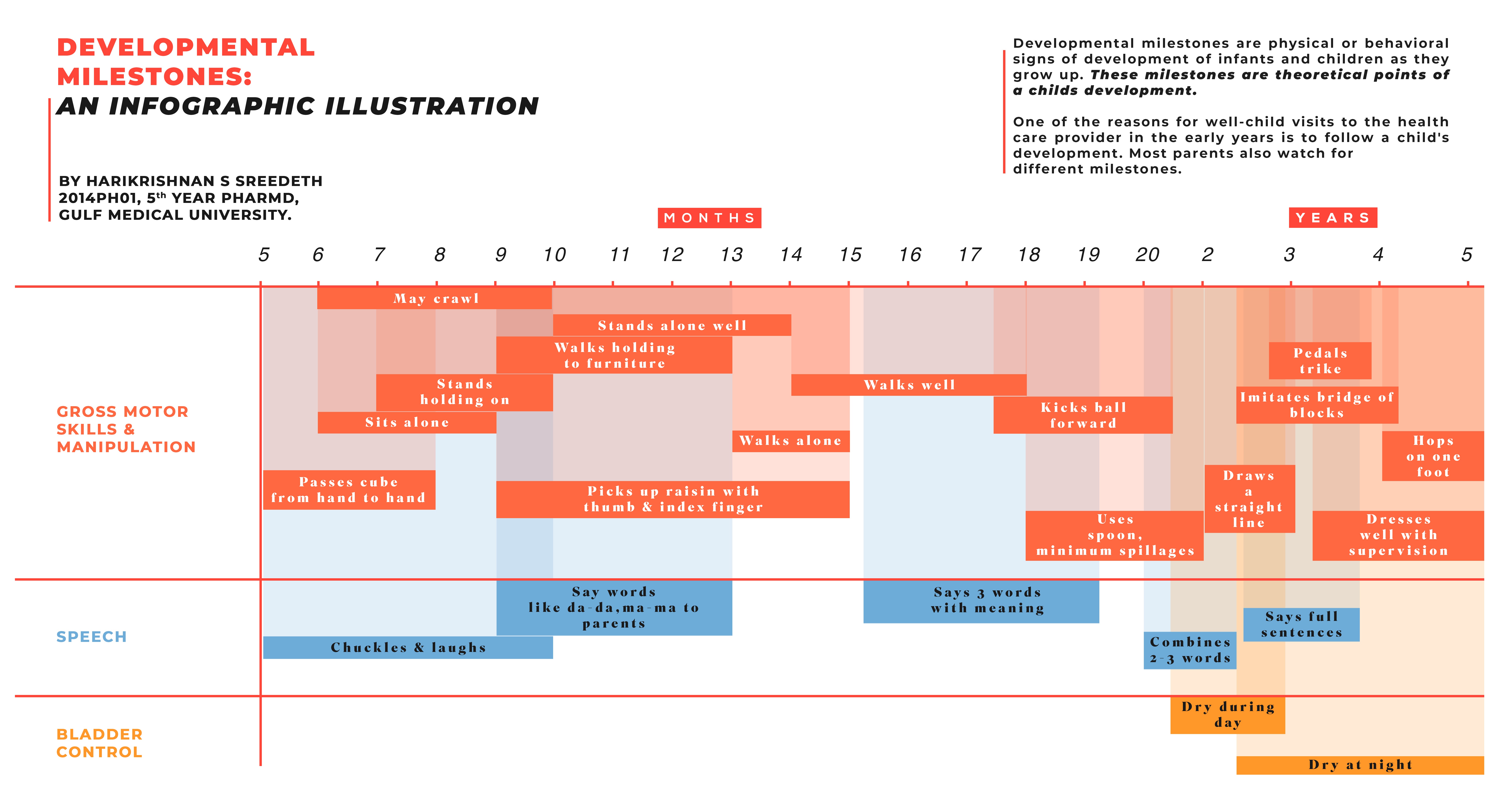 Developmental milestones infographic