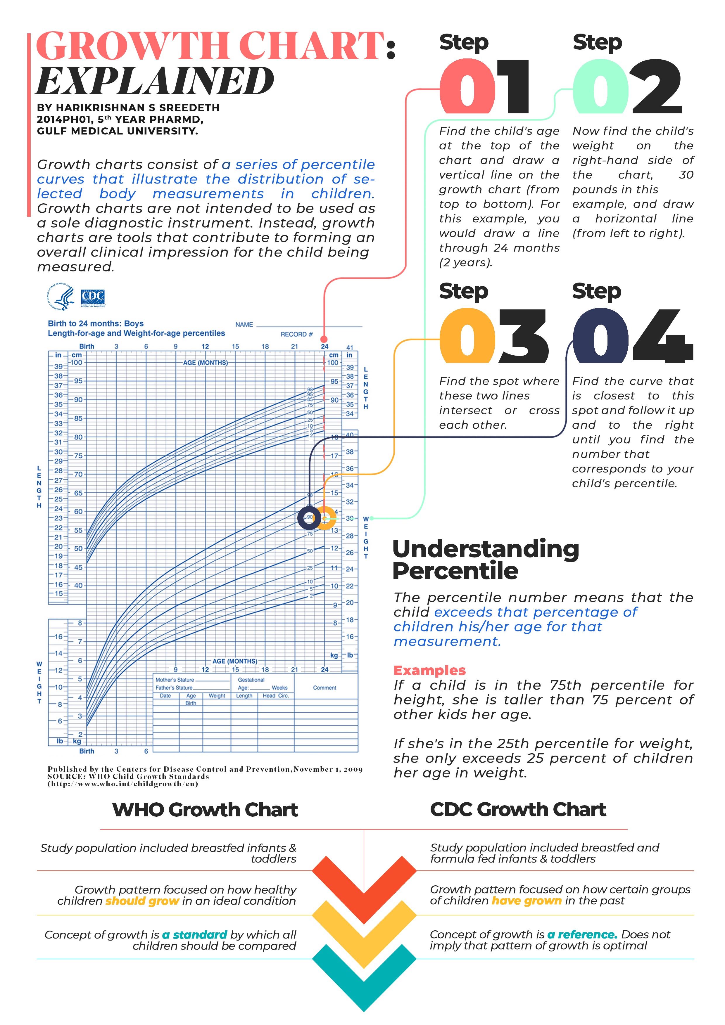 Growth chart explained infographic