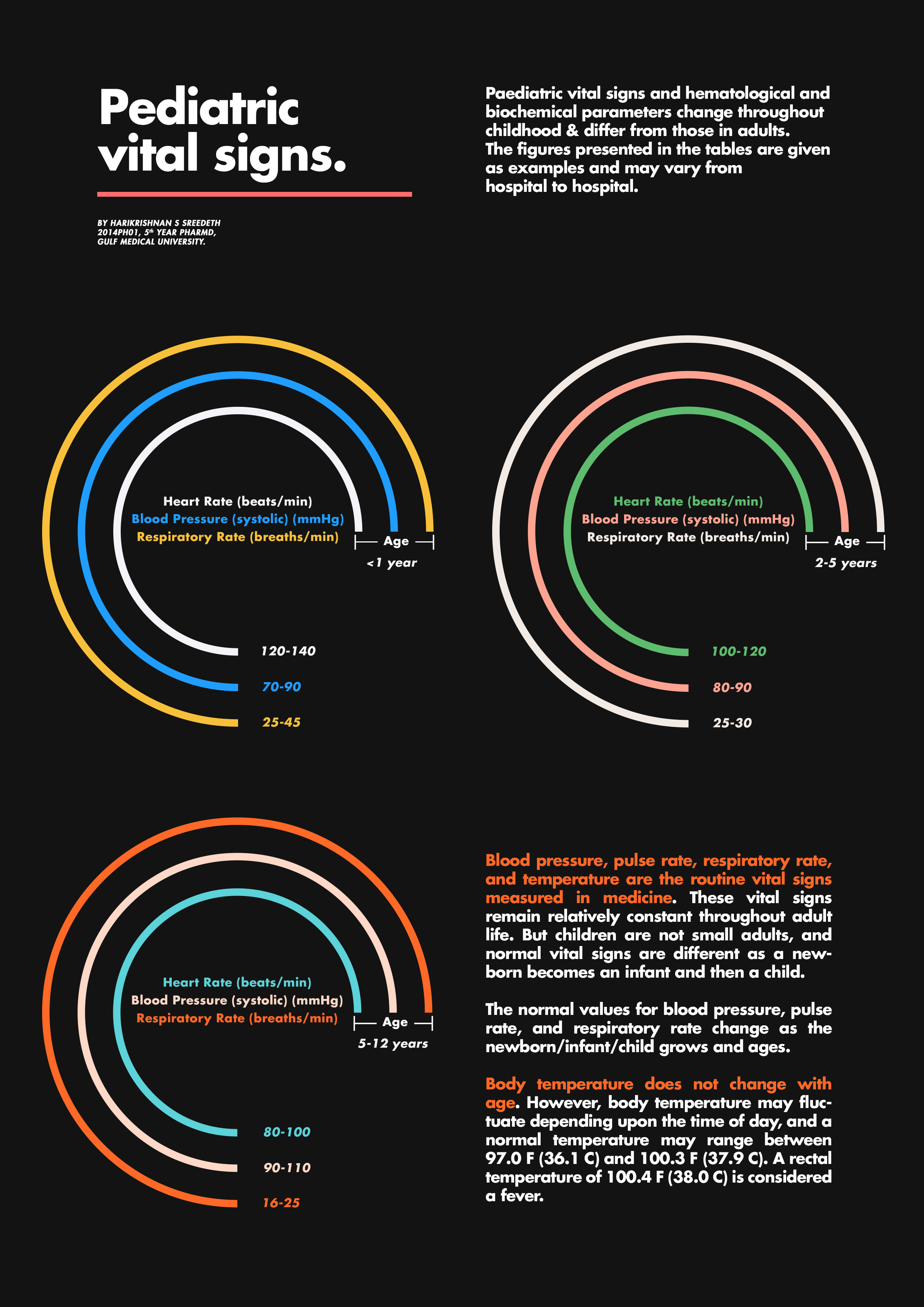 Paediatric vital signs infographic