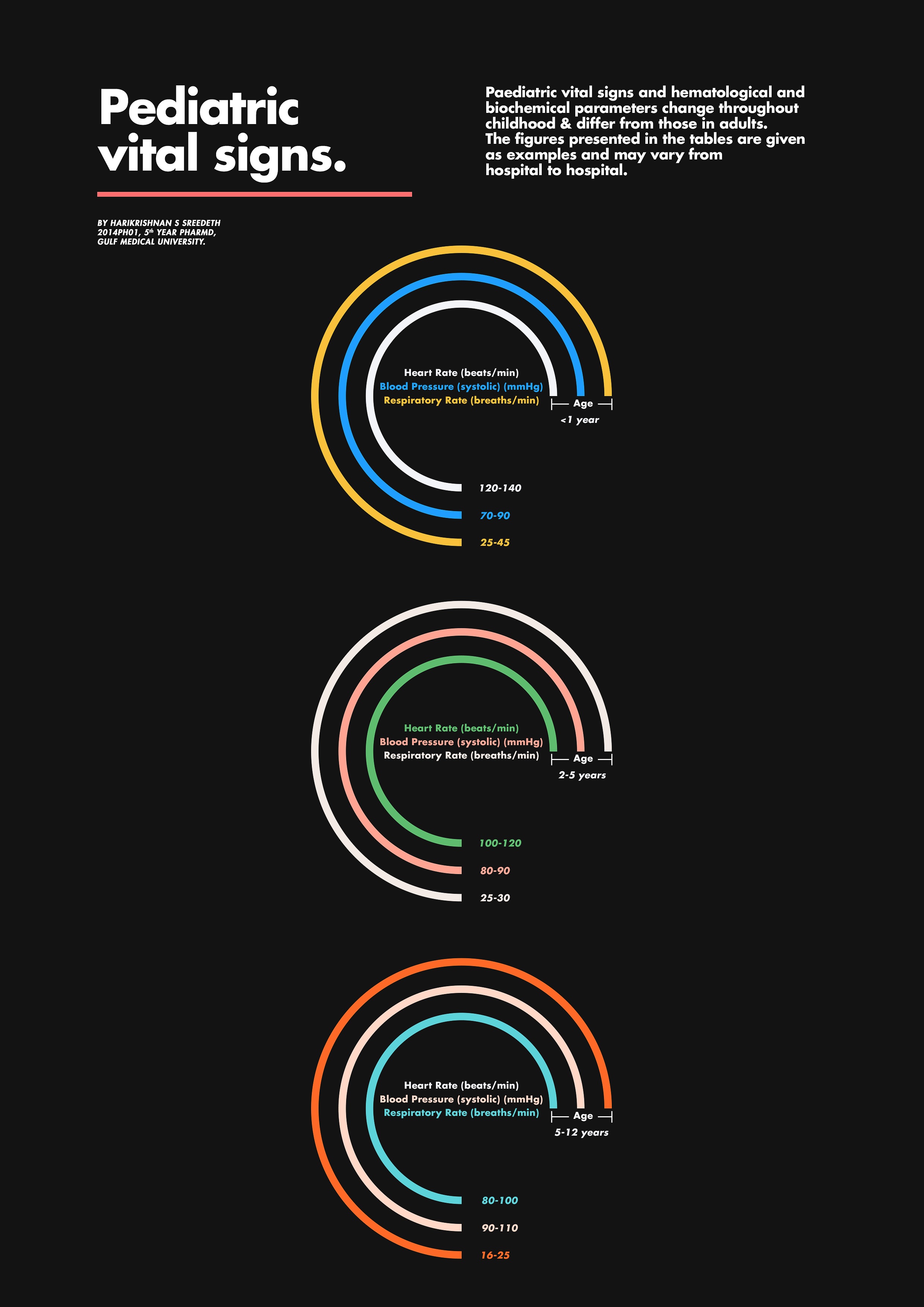 Paediatric vital signs poster